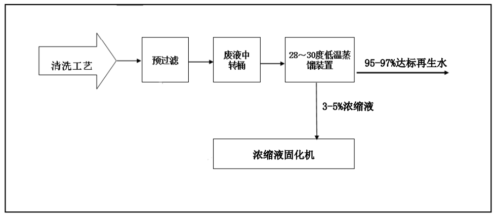 佳和三英創(chuàng)新工業(yè)廢水“零排放”解決方案 ，賦能綠色發(fā)展