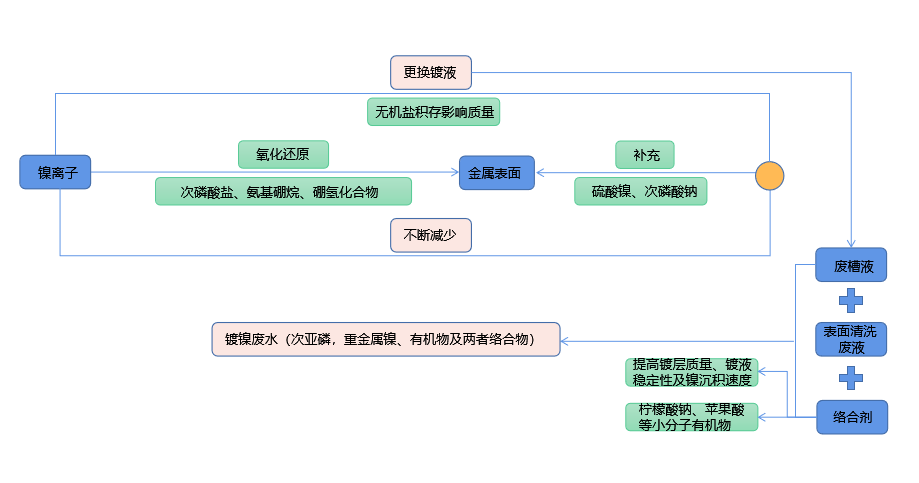 化學(xué)鍍鎳廢液如何實(shí)現(xiàn)低成本無害化處理？佳和三英技術(shù)優(yōu)勢顯著